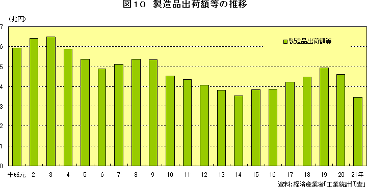 図10　製造品出荷額等の推移