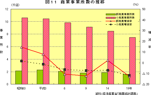 図11　商業事務所数の推移