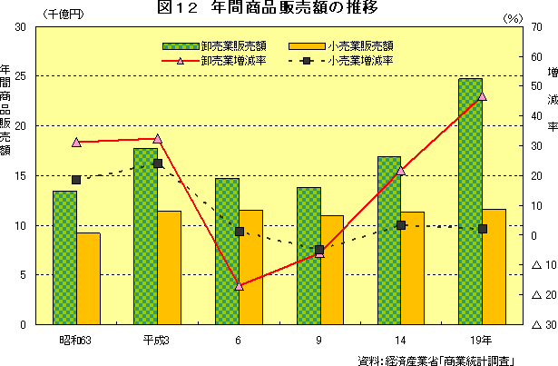 図12　年間商品販売額の推移