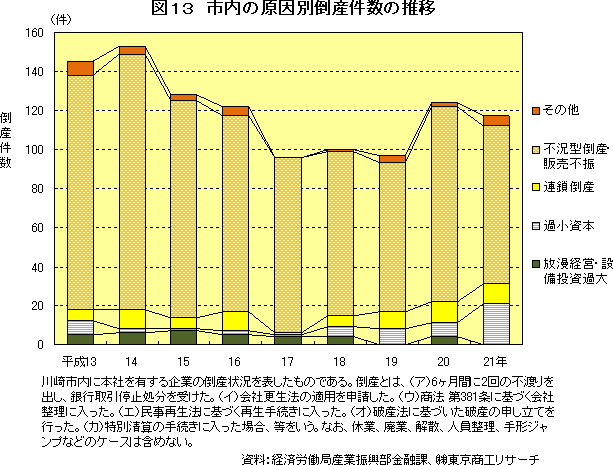 図13　市内の原因別倒産件数の推移