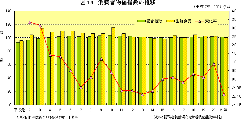 図14　消費者物価指数の推移