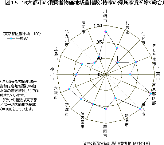 図15　16大都市の消費者物価地域差指数（持家の帰属家賃）