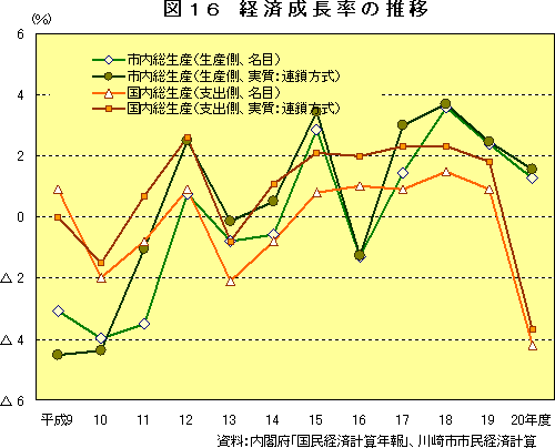 図16　経済成長率の推移