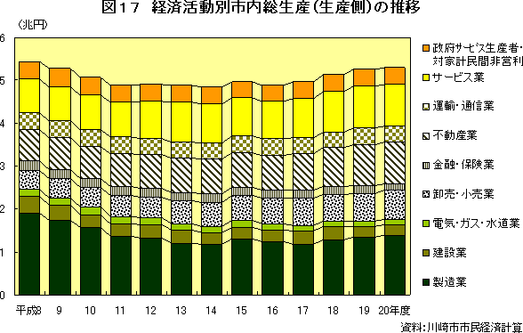 図17　経済活動別市内総生産（生産側）の推移