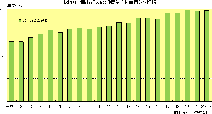 図19　都市ガスの消費量（家庭用）の推移