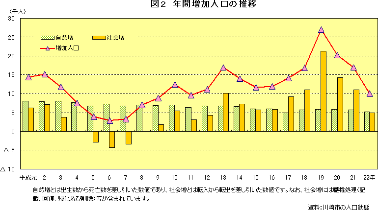 図2　年間増加人口の推移