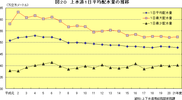 図20　上水道1日平均配水量の推移