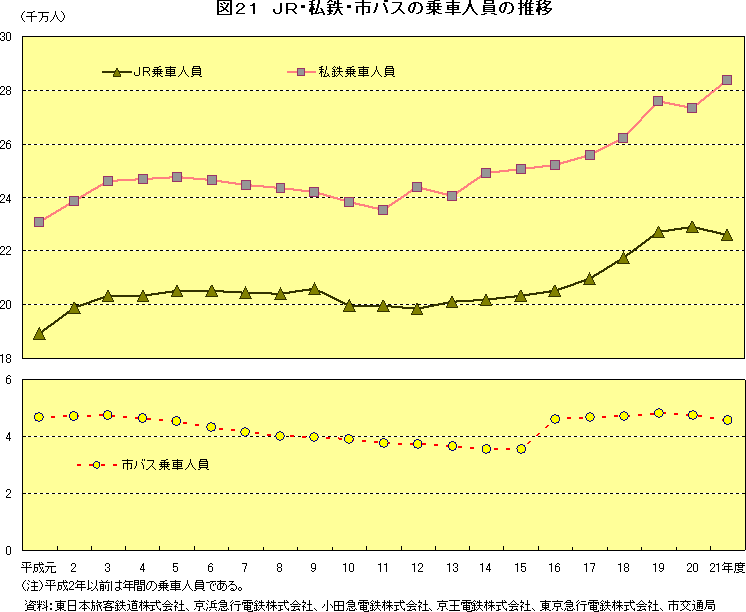 図21　JR・私鉄・市バスの乗車人員の推移