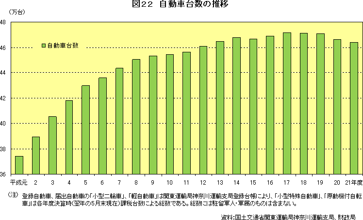 図22　自動車台数の推移