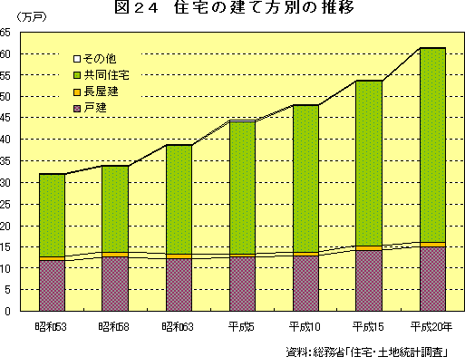 図24　住宅の建て方別の推移