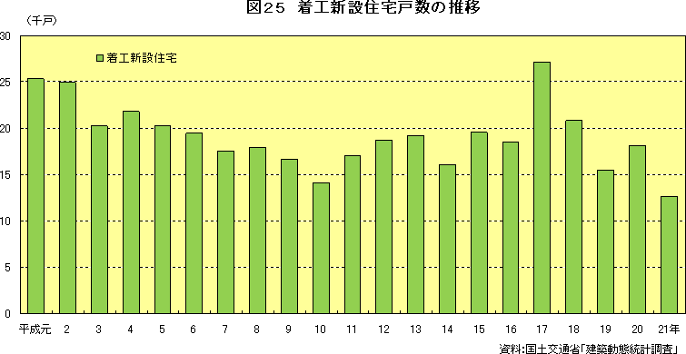 図25　着工新設住宅戸数の推移