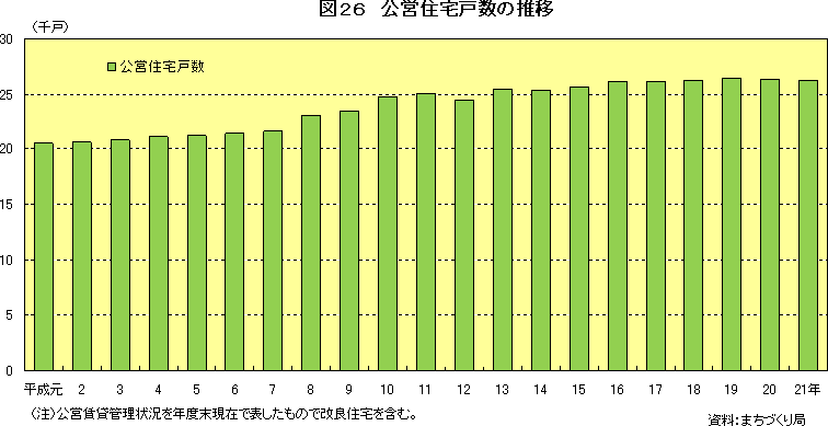 図26　公営住宅戸数の推移