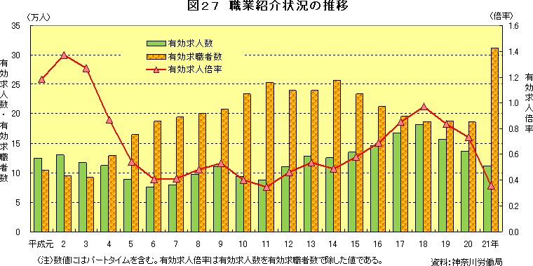 図27　職業紹介状況の推移