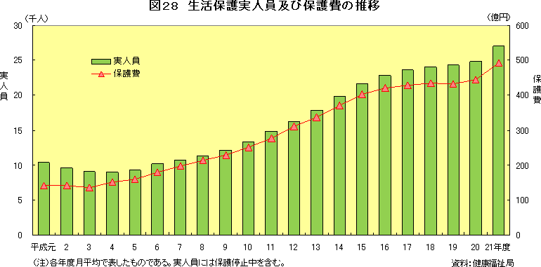 図28　生活保護実人員及び保護費の推移