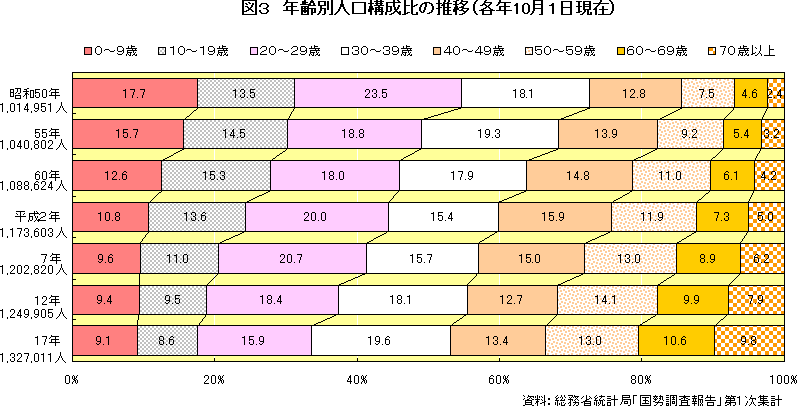 図3　年齢別人口構成比の推移（各年10月1日現在）