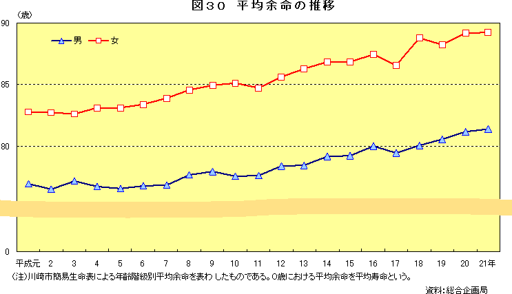 図30　平均寿命の推移