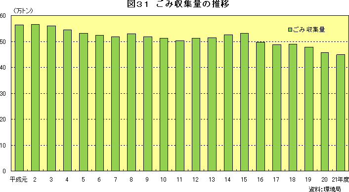 図31　ごみ収集量の推移