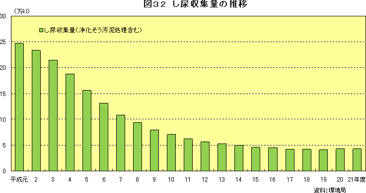 図32　し尿収集量の推移