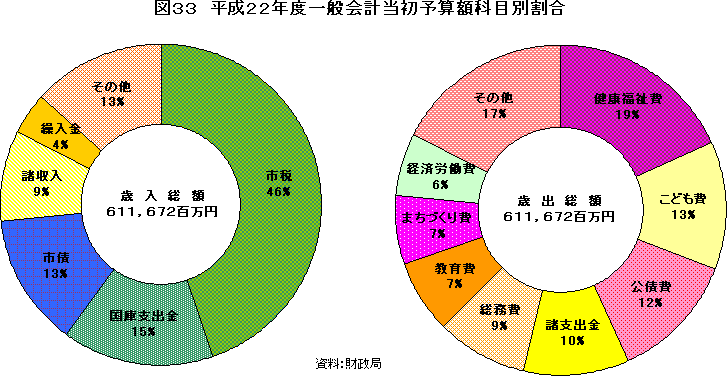 図33　平成21年度一般会計当初予算額科目別割合