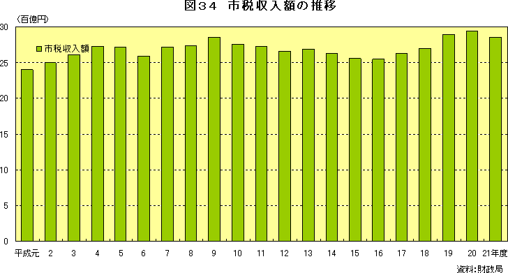 図34　市税収入額の推移