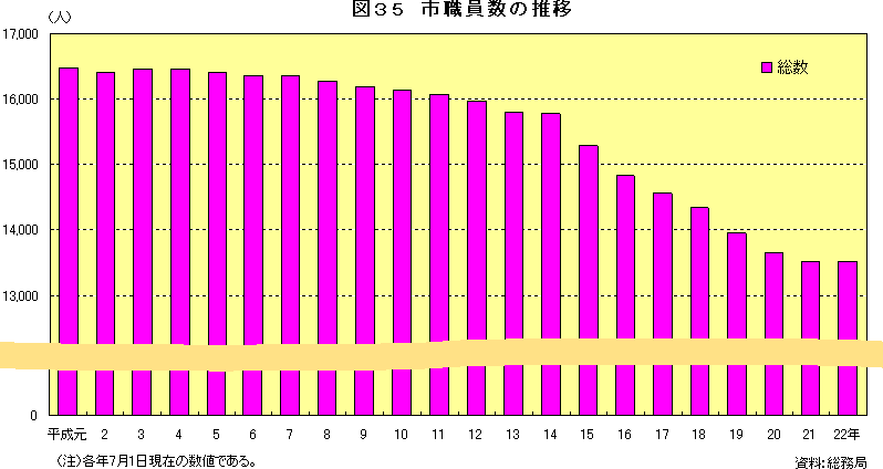 図35　市職員数の推移