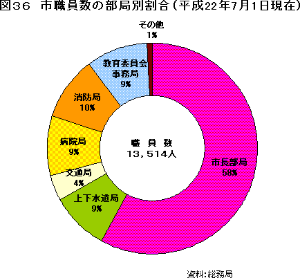 図36　市職員数の部局別割合（平成22年7月1日現在）