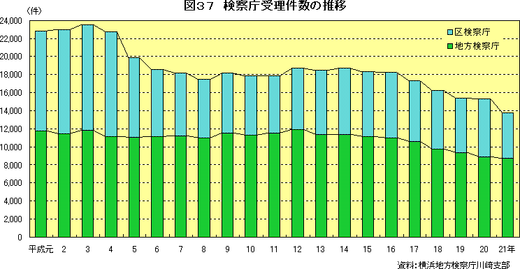 図37　検察庁受理件数の推移