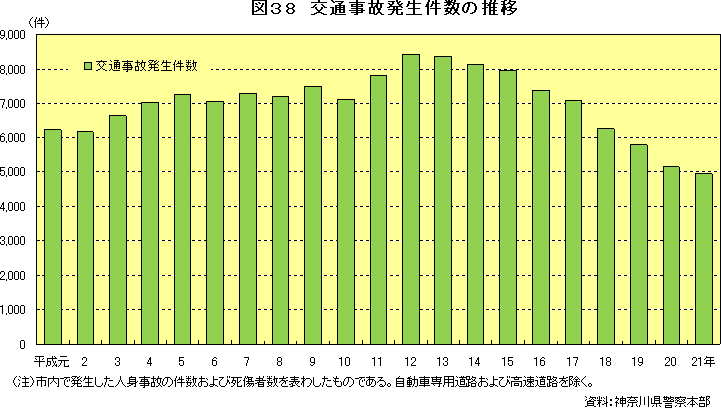 図38　交通事故発生件数の推移