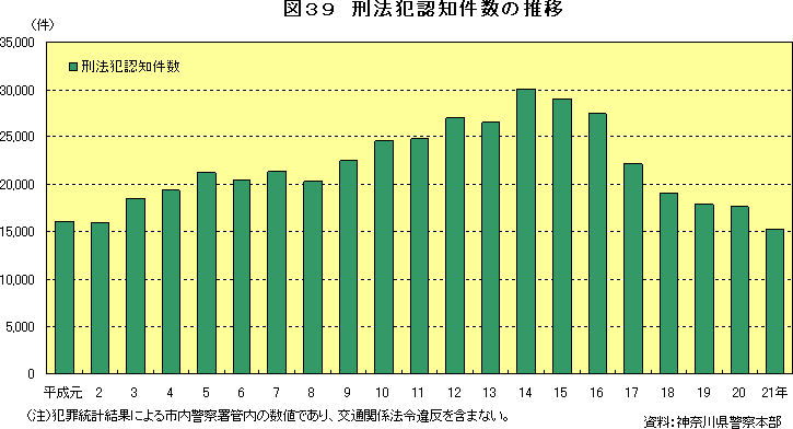 図39　刑法犯認知件数の推移