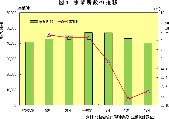 図4　事業所数の推移