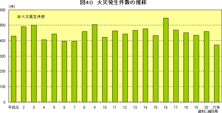 図40　火災発生件数の推移