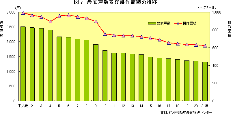 図7　農家戸数及び耕作面積の推移