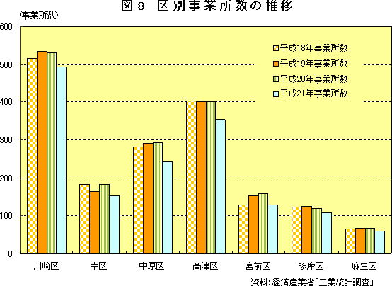 図8　区別事業所数の推移