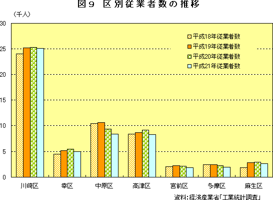 図9　区別事業者数の推移