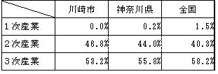 生産額の産業3区分別構成比の神奈川県・全国との比較