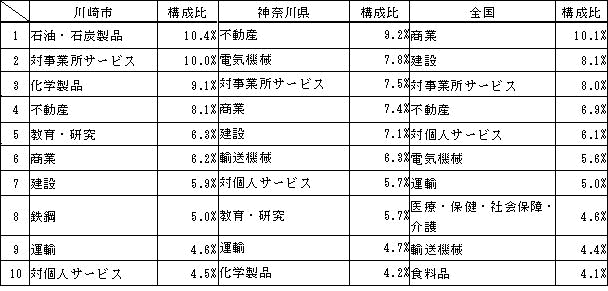生産額構成比の神奈川県、全国との比較（32部門）
