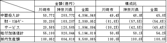 中間投入と粗付加価値の全国、神奈川県との比較