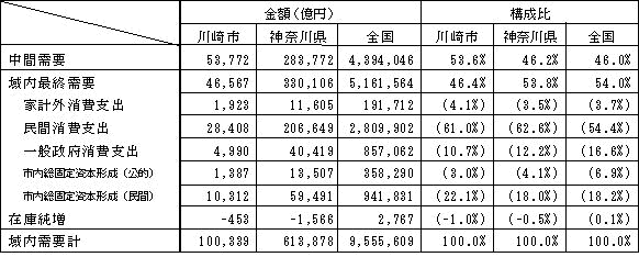 需要構造の国、県との比較