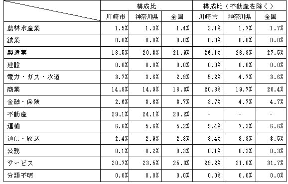 民間最終消費支出の13部門分類別構成比の国、県との比較