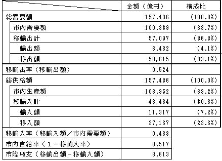 地域間取引の金額と構成比