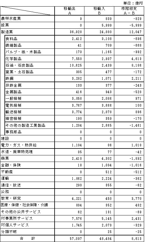 32部門別移輸出額と移輸入額、市際収支