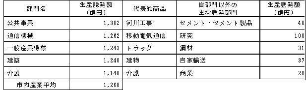 部門別生産誘発額