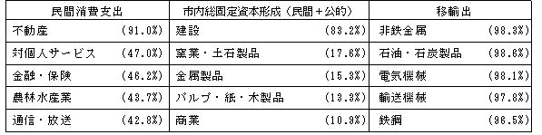 部門別生産誘発依存度