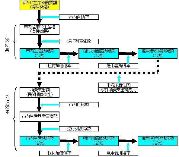 経済波及効果の測定手順