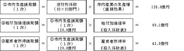 1次波及効果の式