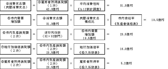 2次波及効果の式