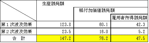 分析例の結果表