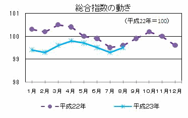 総合指数の動き