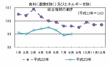 食糧（酒類を除く）及びエネルギーを除く総合指数の動き