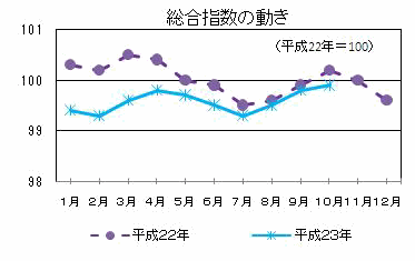 総合指数の動き